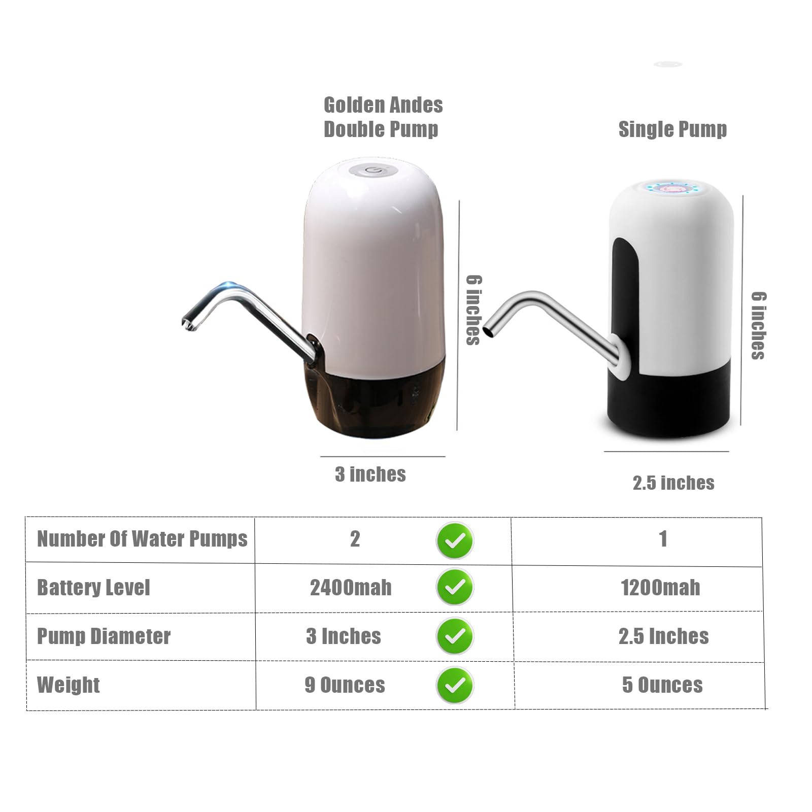 True Dual Water Pump 5 Gallon Water Dispenser,Portable High Battery Capacity USB Charging Water Jug Pump Easy to Use Water Dispenser for 5 Gallon Bottle Camping